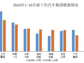 中汽协：1-10月汽车销量排名前十企业共销售2086.3万辆|界面新闻 · 快讯