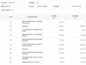 龙虎榜丨拓斯达今日涨停，知名游资炒股养家净买入4416.25万元|界面新闻 · 快讯