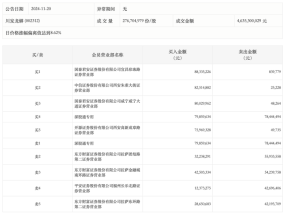 龙虎榜丨川发龙蟒今日涨停，知名游资方新侠净买入8248.97万元|界面新闻 · 快讯