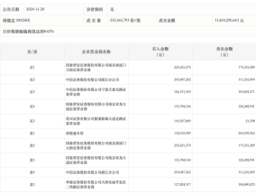 龙虎榜丨海能达今日涨停，上榜营业部合计净买入2.75亿元|界面新闻 · 快讯